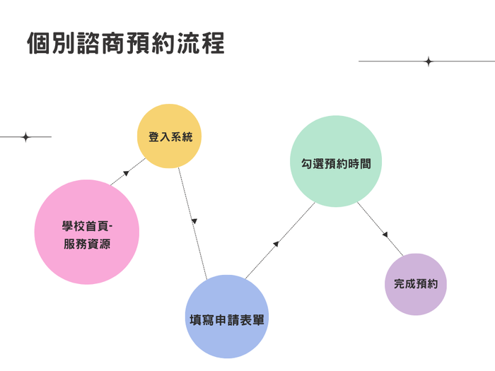 個別諮商預約流程