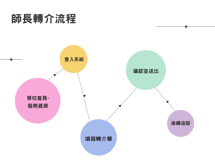 師長轉介流程