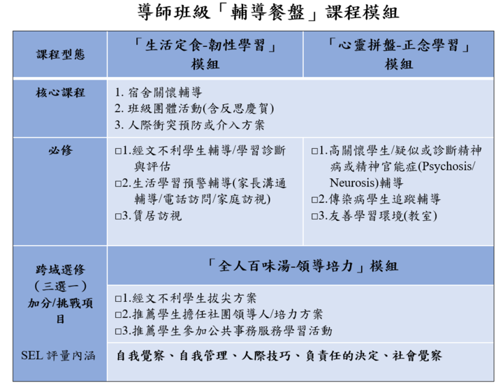 導師班級「輔導餐盤」課程模組