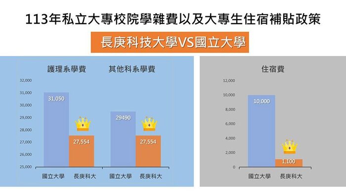 長庚科大VS國立大學之學雜費與住宿費比較表圖片