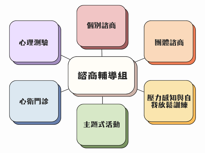 諮商輔導組的服務項目包含個別諮商、團體諮商、心理測驗、心衛門診、主題式活動、壓力感知與自我放鬆訓練。